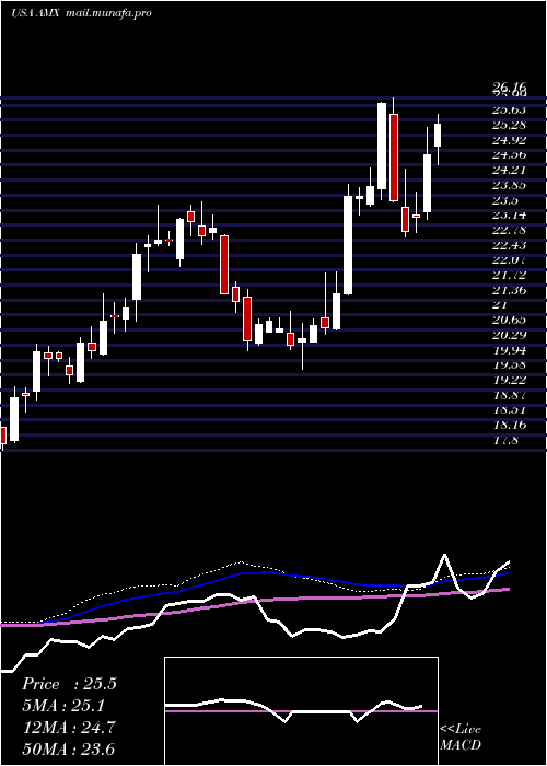  weekly chart AmericaMovil