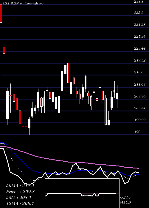  Daily chart AmazonCom