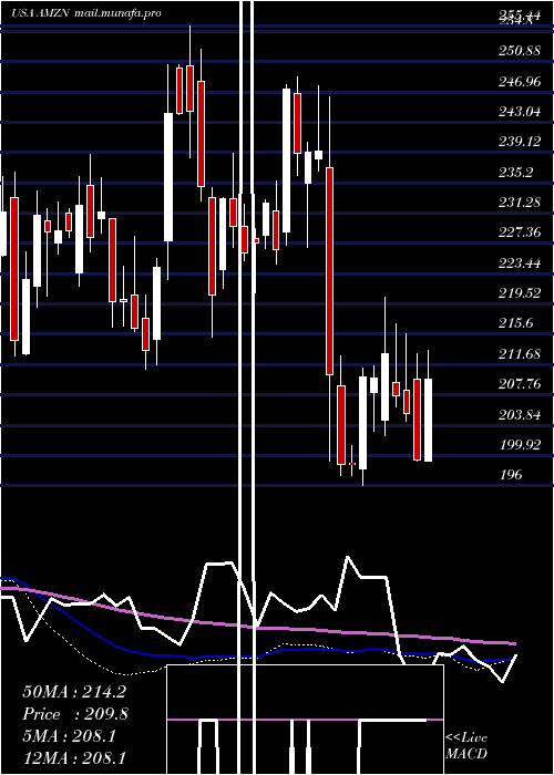  weekly chart AmazonCom