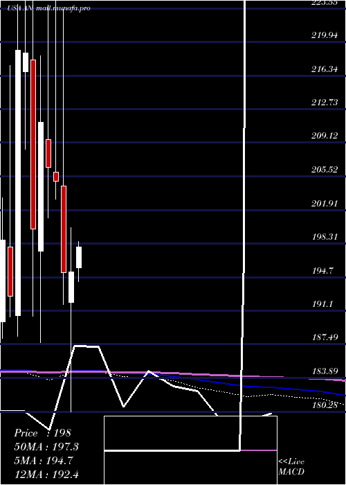  monthly chart AutonationInc