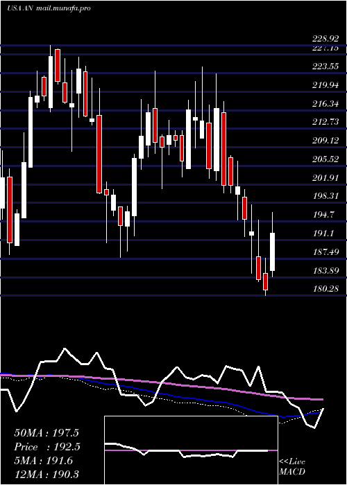  weekly chart AutonationInc