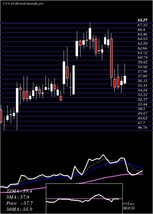  Daily chart AnaptysbioInc