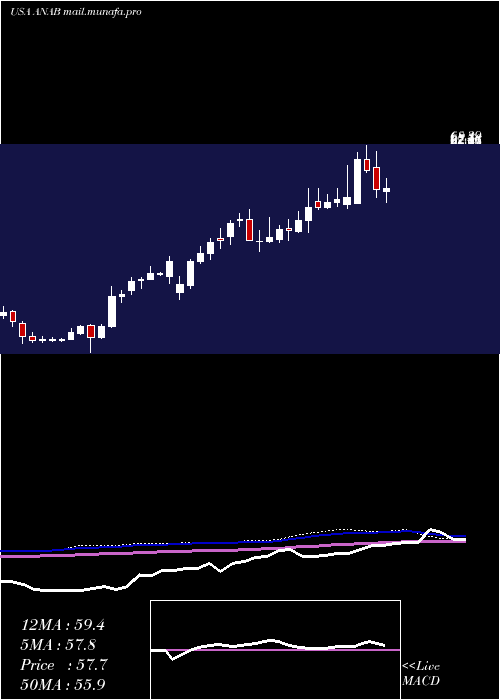  weekly chart AnaptysbioInc