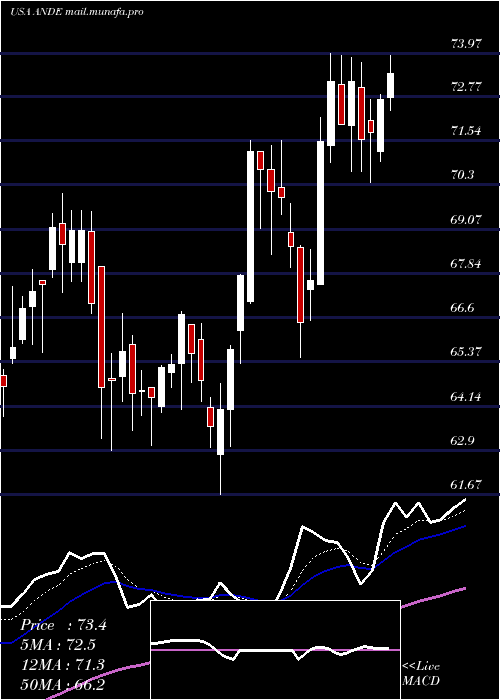  Daily chart AndersonsInc