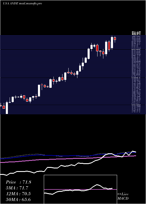  weekly chart AndersonsInc