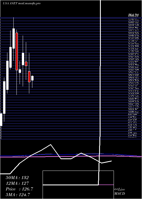  monthly chart AristaNetworks