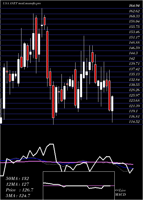  weekly chart AristaNetworks
