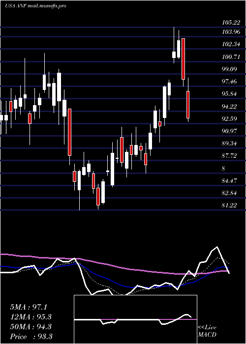  Daily chart AbercrombieFitch