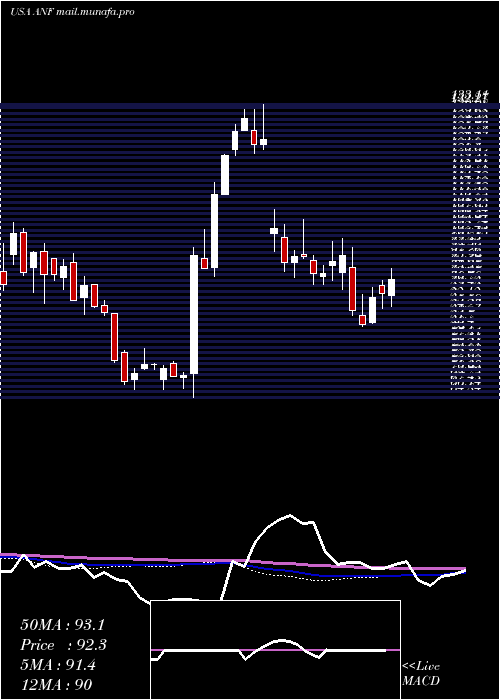  weekly chart AbercrombieFitch