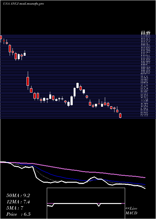  Daily chart AngiHomeservices