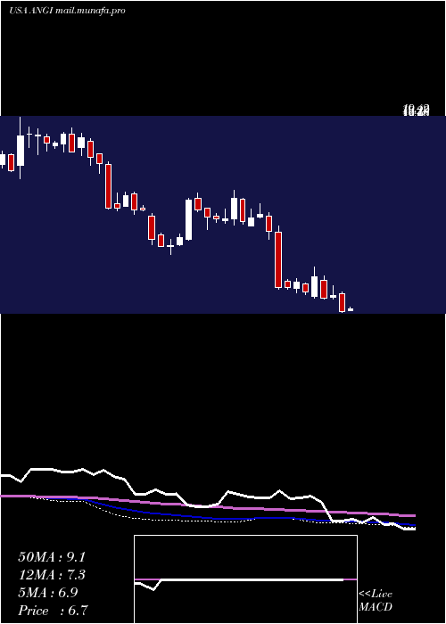  weekly chart AngiHomeservices
