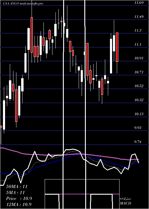  Daily chart AngiodynamicsInc