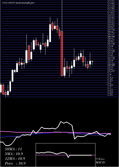  weekly chart AngiodynamicsInc