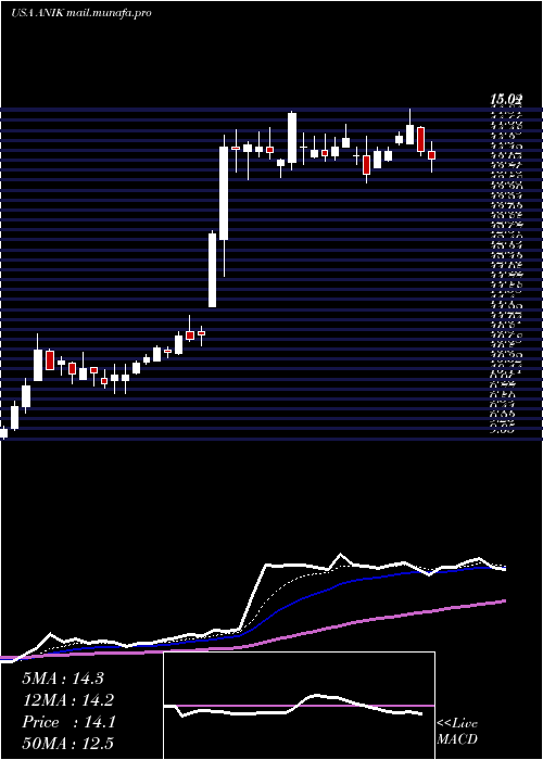  Daily chart AnikaTherapeutics