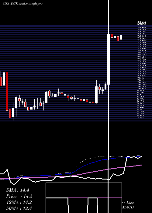  weekly chart AnikaTherapeutics