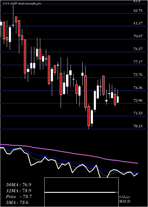  Daily chart AniPharmaceuticals