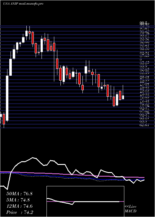  weekly chart AniPharmaceuticals