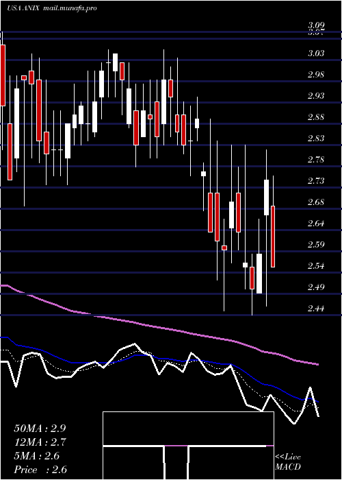  Daily chart AnixaBiosciences