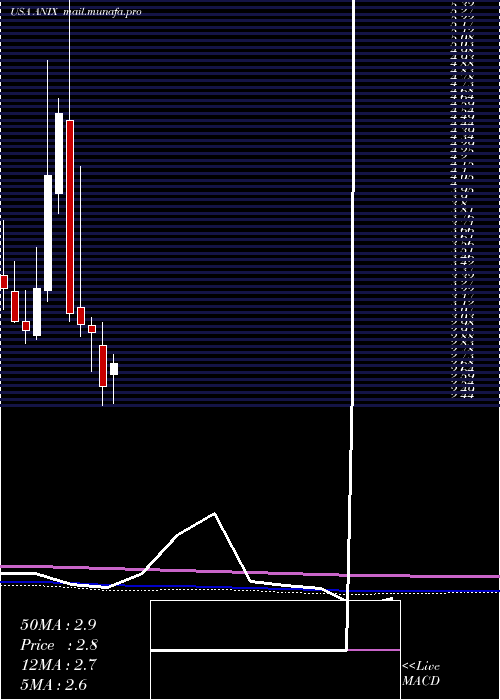  monthly chart AnixaBiosciences