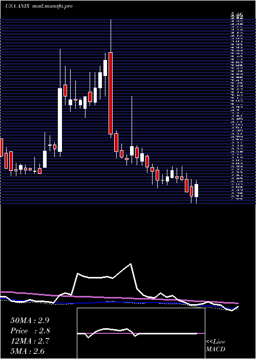  weekly chart AnixaBiosciences