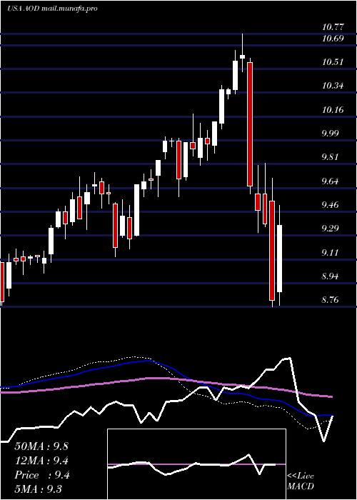  weekly chart AberdeenTotal