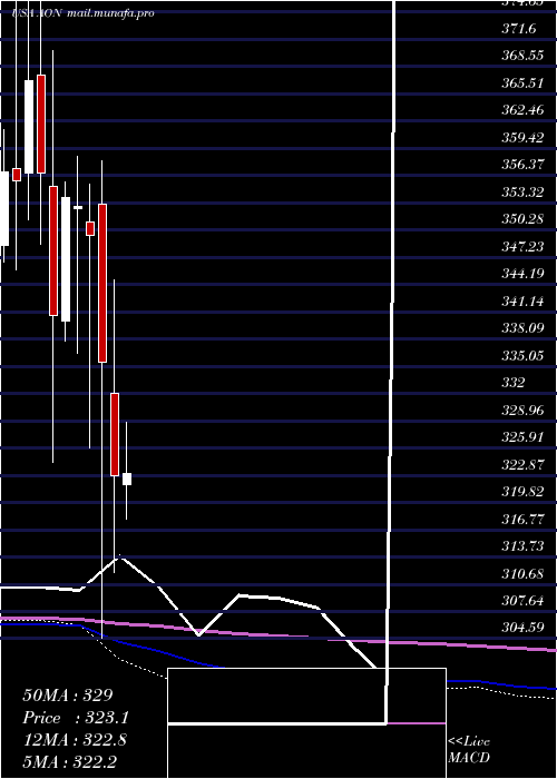  monthly chart AonPlc