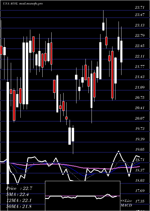  Daily chart AlphaAnd