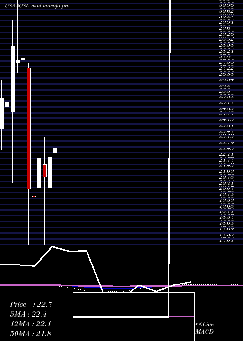  monthly chart AlphaAnd