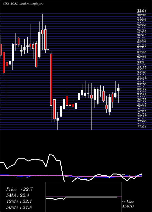 weekly chart AlphaAnd