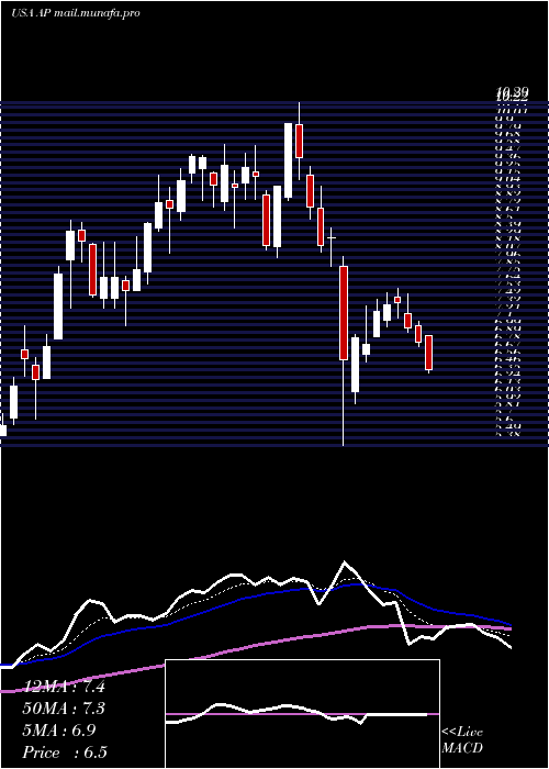  Daily chart AmpcoPittsburgh