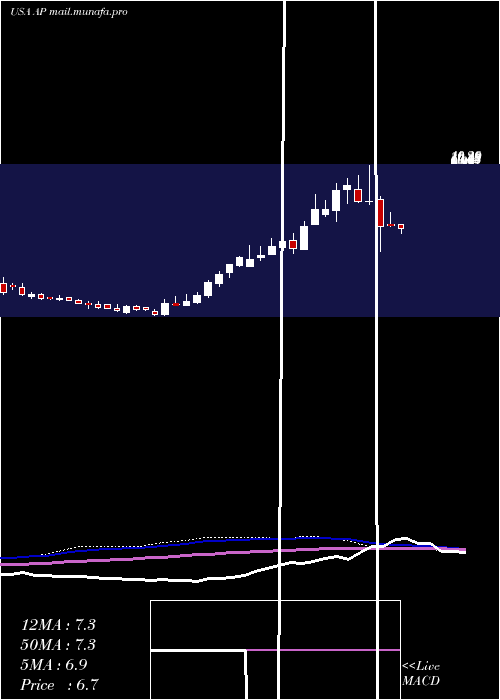  weekly chart AmpcoPittsburgh