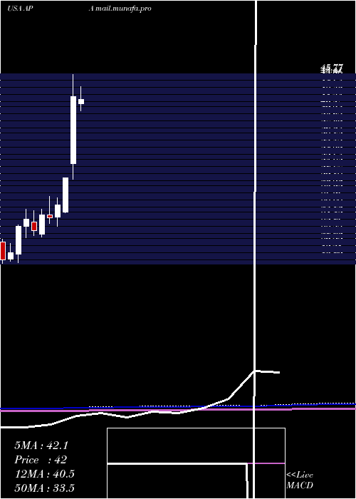  monthly chart ApacheCorporation