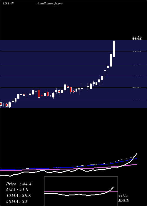  weekly chart ApacheCorporation
