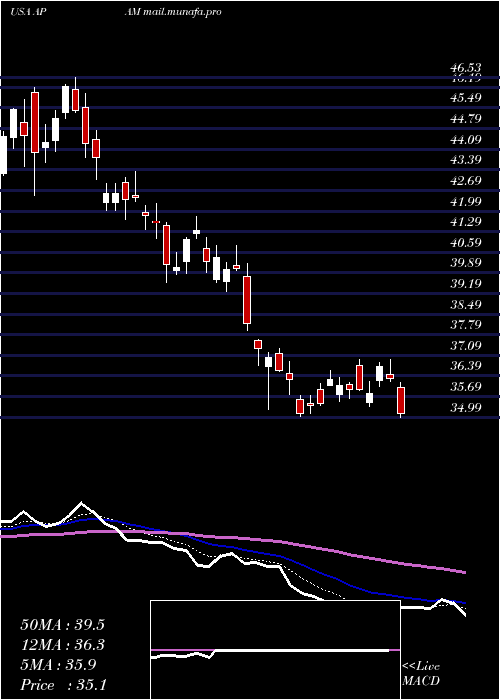  Daily chart ArtisanPartners