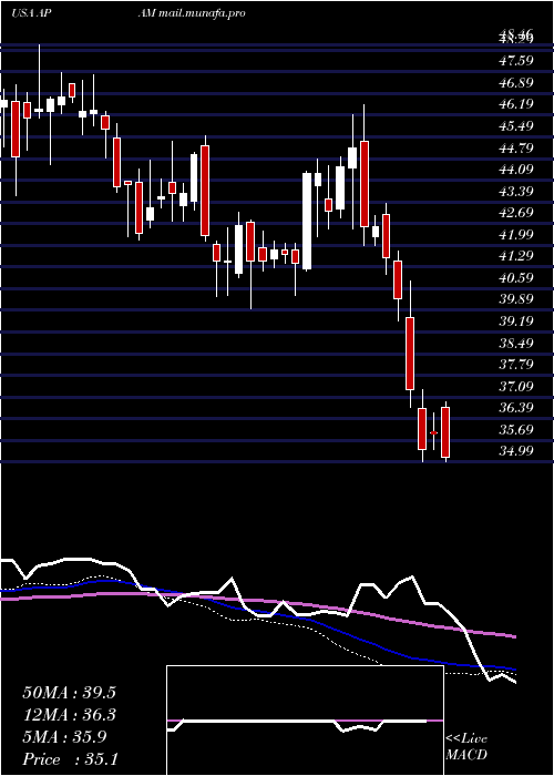  weekly chart ArtisanPartners