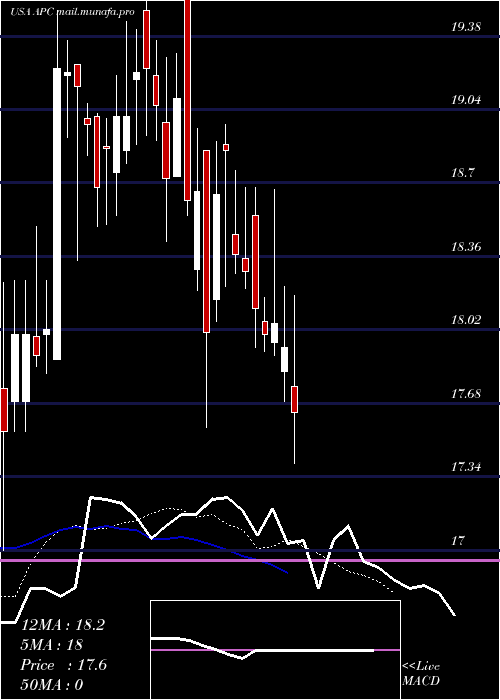  Daily chart AnadarkoPetroleum