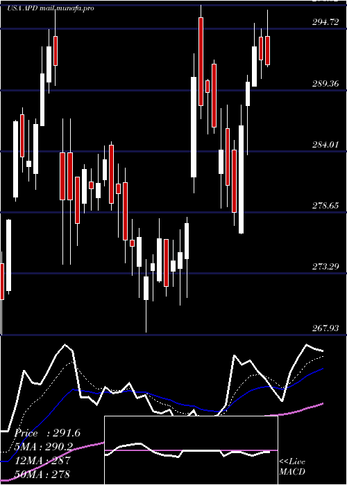  Daily chart AirProducts