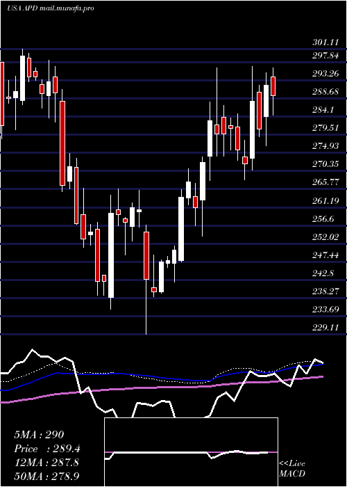  weekly chart AirProducts