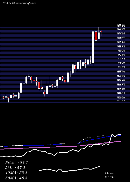  weekly chart AmericanPublic