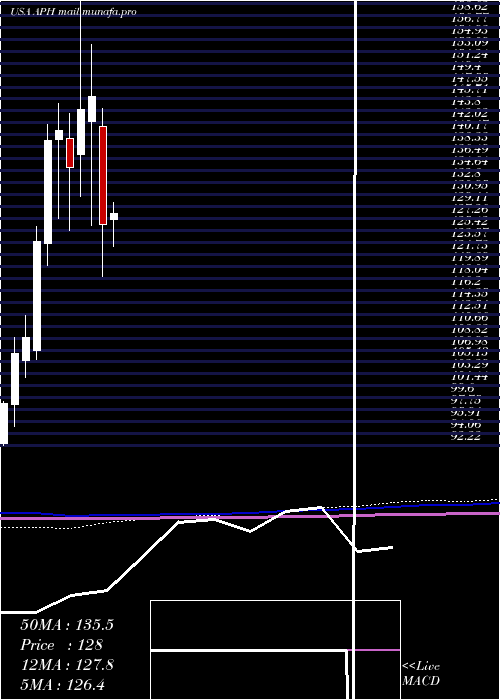  monthly chart AmphenolCorporation