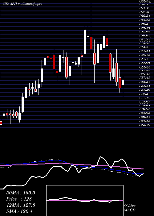  weekly chart AmphenolCorporation