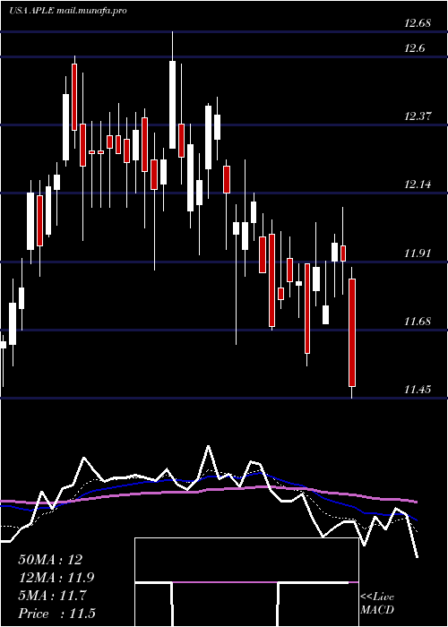  Daily chart AppleHospitality