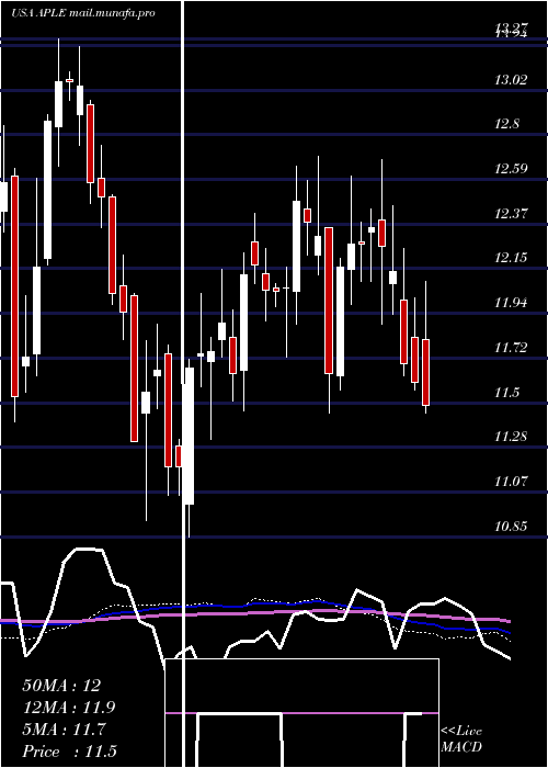  weekly chart AppleHospitality
