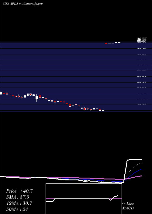  Daily chart ApellisPharmaceuticals