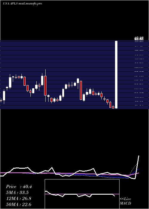  weekly chart ApellisPharmaceuticals