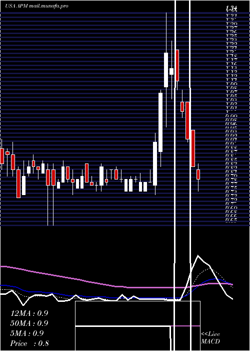  Daily chart AptorumGroup