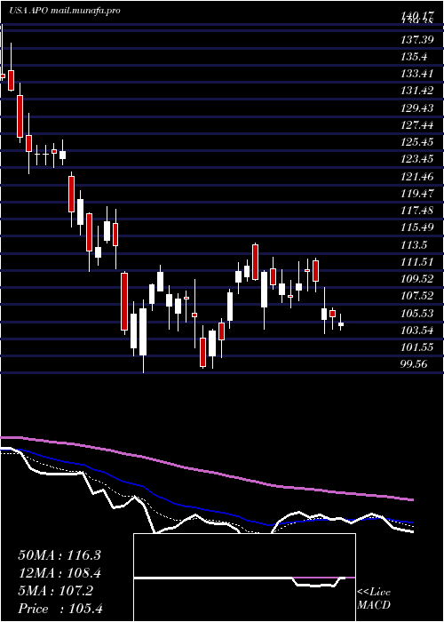  Daily chart ApolloGlobal
