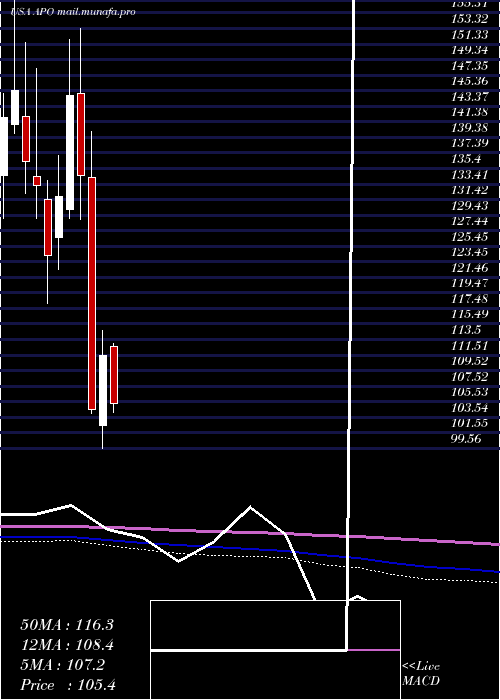  monthly chart ApolloGlobal