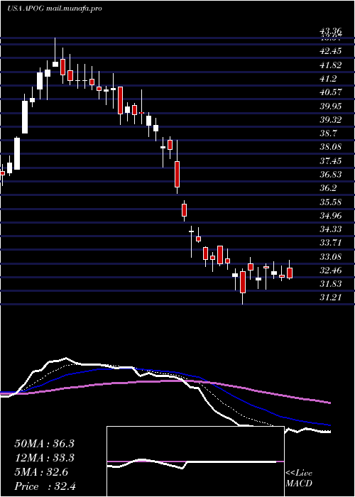  Daily chart ApogeeEnterprises