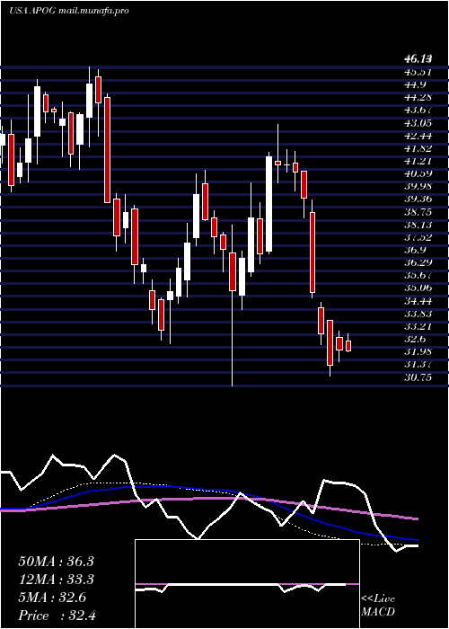  weekly chart ApogeeEnterprises